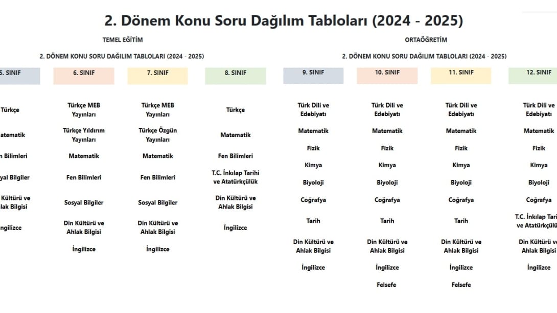 2. Dönem Konu Soru Dağılım Tabloları (2024 - 2025)